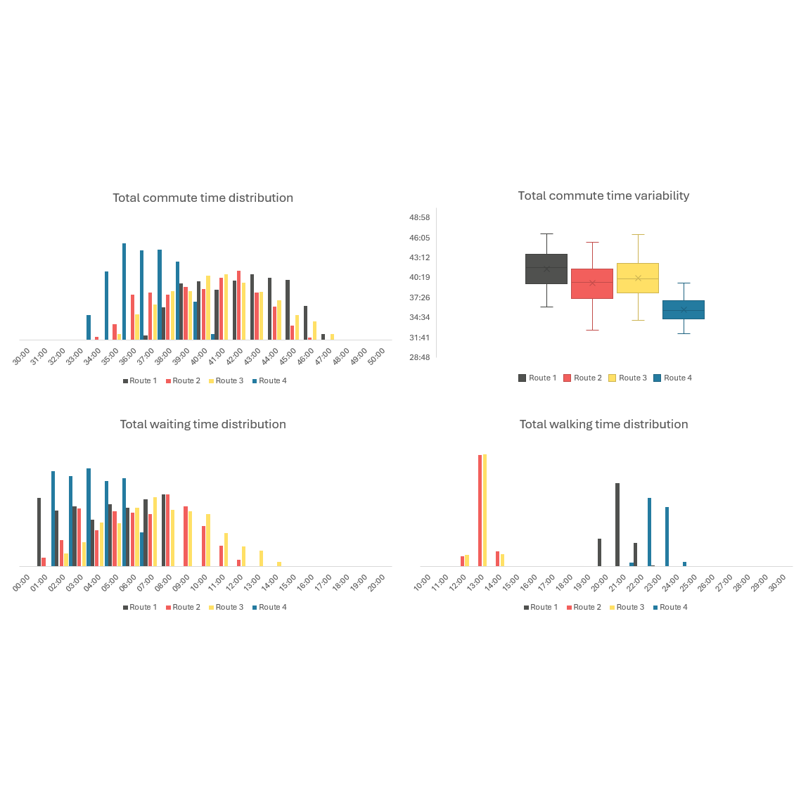 Monte Carlo of commute times for consultancy