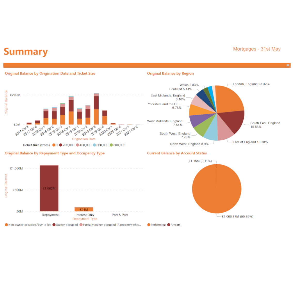 Loan book analysis & dashboard for retail bank