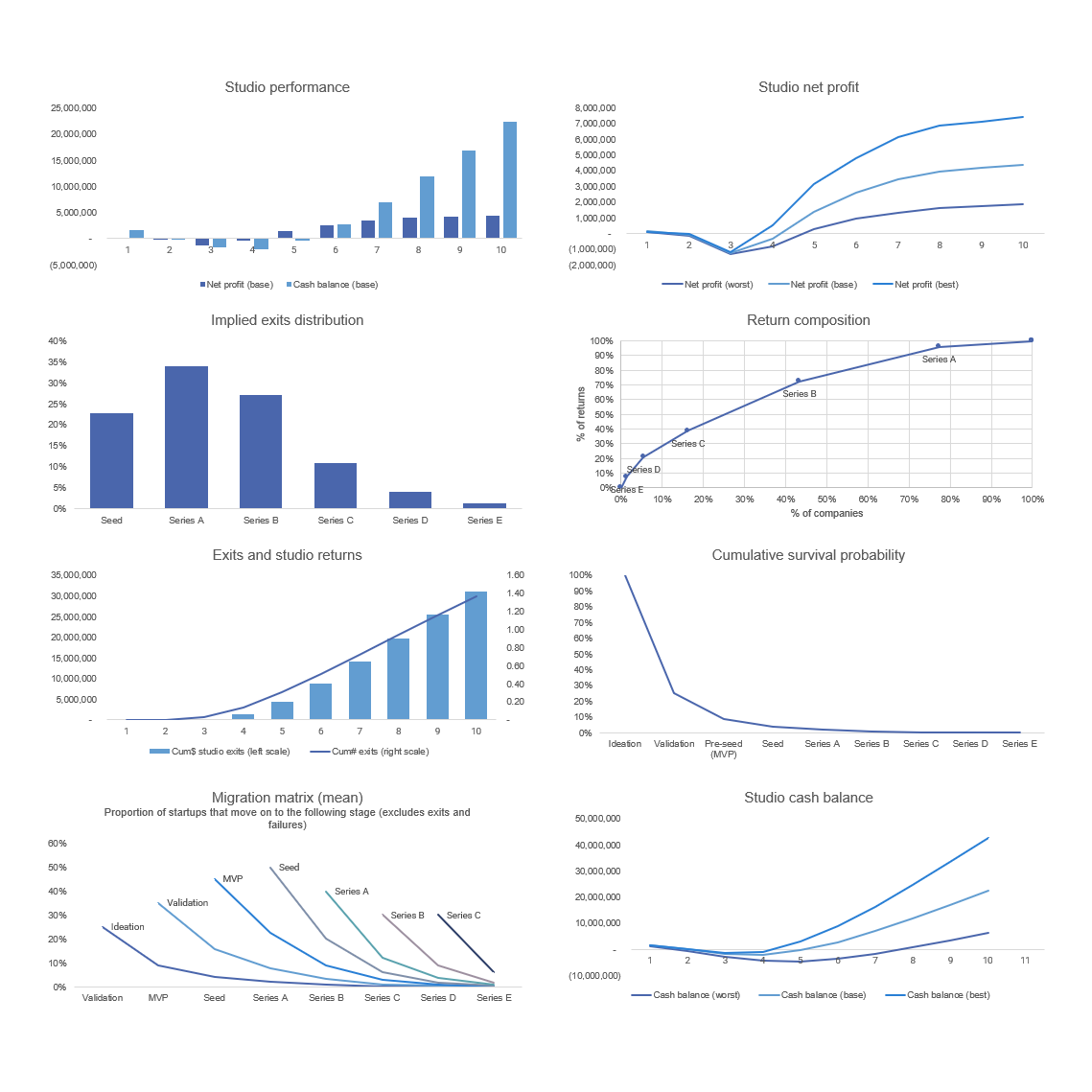 Business plan & operating model for venture studio